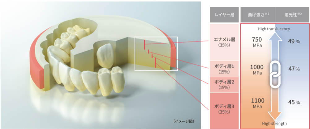 優れた機械的特性と透光性を融合したジルコニア